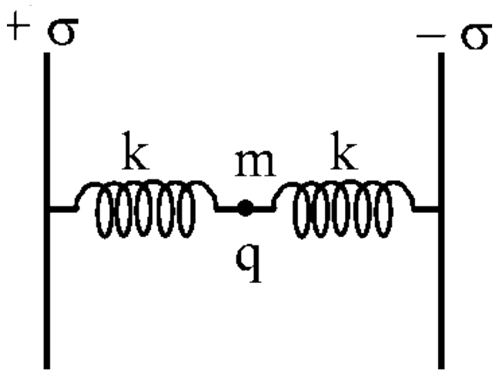 पृष्ठीय आवेश घनत्व +sigma और -sigma वाली दो बड़ी विद्युतरोधी प्लेटें एक दूसरे से d दूरी पर रखी जाती हैं। द्रव्यमान m का एक छोटा परीक्षण आवेश q दो समरूप स्प्रिंगों से जुड़ा हुआ है, जैसा कि आकृति में दिखाया गया है। अब आवेश q, प्राकृतिक लंबाई  में स्प्रिंगों के साथ विरामावस्था से छोड़ा जाता है, तो q : (गुरुत्व को नगण्य मान लीजिए)