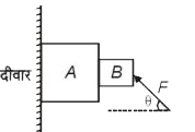आकृति में प्रदर्शित स्थिति पर विचार कीजिएI दीवार चिकनी है, लेकिन गुटकें A और B की संपर्क वाली सतह खुरदरी हैंI साम्यावस्था में B के कारण A पर घर्षण है: