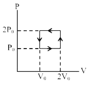 नीचे दिखाए गए चित्र में, एक आदर्श गैस चक्रीय प्रक्रम के चारों ओर ले जाई जाती हैI एक चक्र में कितना कार्य किया जाएगा, यदि P(0)=8 atm और V(0) = 7.00 लीटर है?
