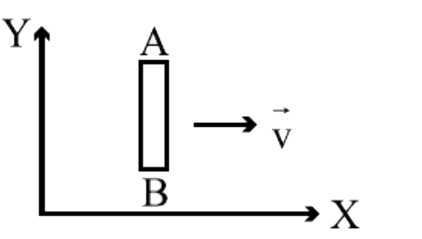 एक चालक छड़ AB एकसमान चुंबकीय क्षेत्र जो धनात्मक z-दिशा में इंगित है, में x-अक्ष के समांतर गतिमान है। छड़ का सिरा A हो जाता है:
