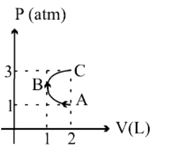चित्र में दर्शाए P-V आरेख में ABC एक अर्धवृत्त है। प्रक्रम ABC में किया गया कार्य (atm- लीटर में) है: