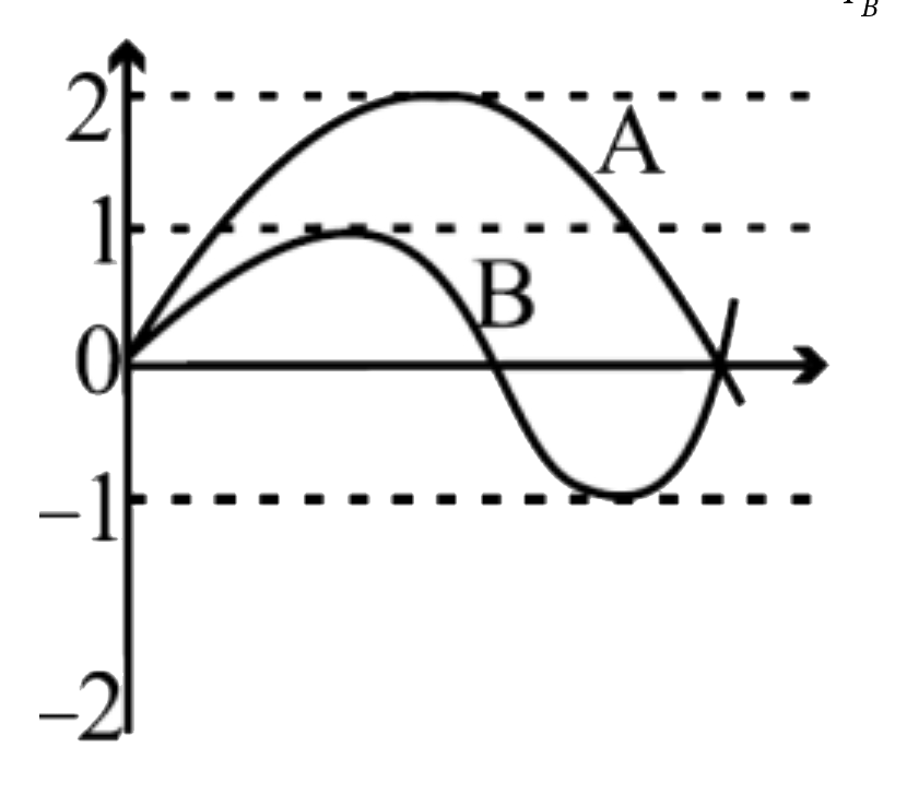 दो ध्वनि तरंगों A और B के विस्थापन-समय ग्राफ को चित्र में दर्शाया गया है, तब उनकी तीव्रताओं का अनुपात I(A)/I(B)  बराबर है: