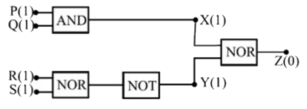 परिपथ आरेख, निर्गत X, Y और Z के साथ एक लॉजिक संयोजन दर्शाता है, जो निवेशी P, Q, R और S के लिए दिया गया है। जब निवेशी P व R पर 0 और निवेशी Q व S पर 1 दिया जाता हैं, तो निर्गत X, Y और Z हैं: