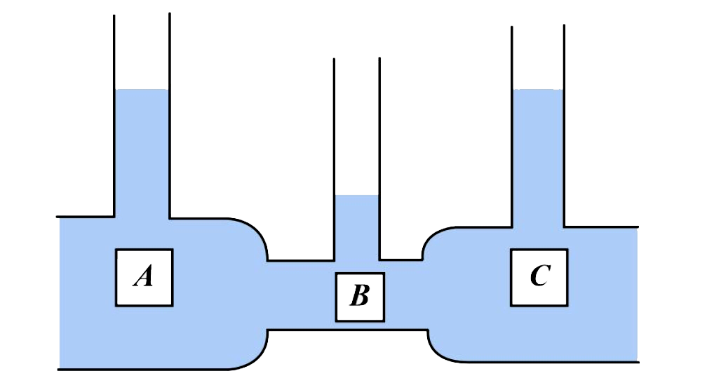 जैसा कि चित्र में दिखाया गया है, एक अश्यान द्रव एक क्षैतिज पाइप के माध्यम से बह रहा है। तीन नलिकाएं A, B और C पाइप से जुड़ी हुई हैं। संधि पर नली A, B और C की त्रिज्याएँ क्रमश: 2 cm, 1 cm और 2 cm हैं। यह कहा जा सकता है कि