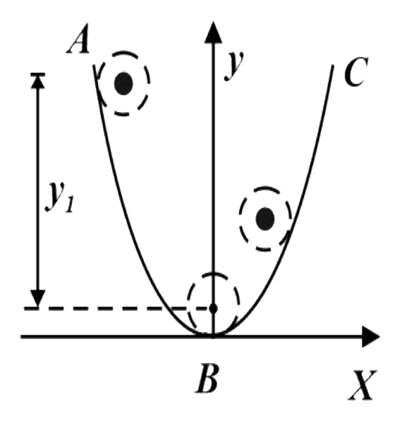 एकसमान बेलन विराम से नीचे की ओर एक पथ पर, जिसका ऊर्ध्वाधर अनुप्रस्थ काट समीकरण y = kx^2 द्वारा दिया गया एक परवलय है, लुढ़कता है। यदि A से B तक सतह खुरदुरी है, जिसके कारण बेलन फिसलता नहीं है, लेकिन यह B से C तक घर्षण रहित है, तो C की ओर बेलन के चढ़ाव की ऊँचाई है