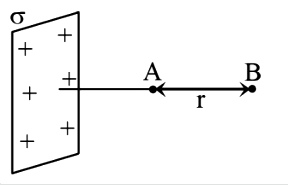 अनंत लंबाई की एक चालक शीट में पृष्ठ आवेश घनत्व sigma है। दो बिंदुओं के बीच की दूरी r है। इन बिंदुओं के बीच विभवांतर (VA – VB) है: