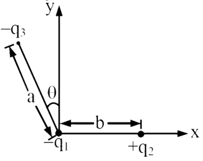 तीन आवेश – q(1) , q(2) और - q(3) आकृति में दिखाए अनुसार रक्खे जातें हैं। -q(1) पर बल का x -घटक समानुपातिक है: