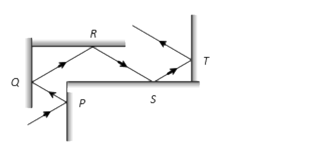 निम्न आकृति में एक कांच के गलियारे के अनुदिश एक प्रकाश किरण के कई परावर्तनों को दर्शाया गया है जहाँ दीवारें या तो एक दूसरे के समांतर हैं या लंबवत हैं। यदि बिंदु P पर आपतन कोण 30^(@) है, तब बिंदुओं Q, R , S और T पर प्रकाश किरण के लिए परावर्तन कोण क्रमश: हैं