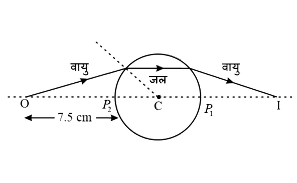 2.5 cm त्रिज्या की एक पतली दीवार वाला कांच का गोला जल से भरा हुआ है। एक वस्तु (O) को गोले की पृष्ठ से 7.5 cm पर रखा जाता है। कांच की दीवार के प्रभाव को नगण्य मानकर, गोले के केंद्र से मापा गया वस्तु का प्रतिबिंब (I) किस दूरी पर बनता है? (जल का अपवर्तनांक = 1. 333)