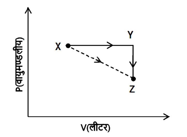 एक आदर्श गैस के लिए, प्रारंभिक अवस्था X से अंतिम अवस्था Z तक पहुंचने में केवल P - V कार्य पर विचार कीजिए। आकृति में दर्शाए गए दोनों ही मार्गों से अंतिम अवस्था Z तक पहुंचा जा सकता है। निम्नलिखित में से कौन सा विकल्प सही है? (AS को एन्ट्रॉपी में परिवर्तन और W को किए गए कार्य के रूप में लीजिए)      (1) W ( x to y to z) = Q ( x to y)   (2) WS ( x to y to z) = Delta S (x to y)   (3) Delta S (x to z) = Delta S (x to y) + Delta S ( y to x)   (4) W ( x to z ) = W (x to y) + W ( y to z)