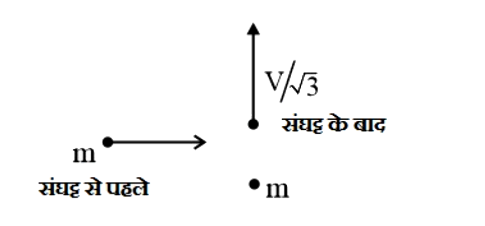 एक द्रव्यमान m वेग upsilon से गतिमान है और एक अन्य समरूप द्रव्यमान के साथ अप्रत्यास्थ रूप से संघट्ट करता है। संघट्ट के बाद पहला द्रव्यमान upsilon//sqrt3  वेग से गति की प्रारंभिक दिशा के लंबवत दिशा में गति करता है। संघट्ट के बाद दुसरे द्रव्यमान की चाल ज्ञात कीजिए।