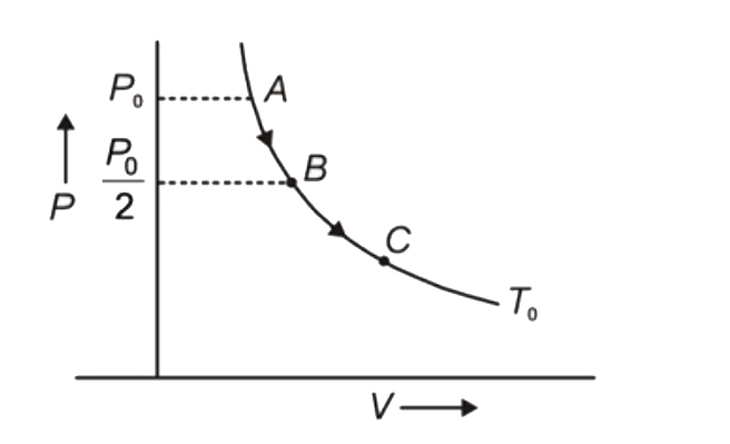 नियत ताप T0 पर, एक आदर्श गैस की अवस्था को दर्शाए गए अनुसार  परिवर्तित किया जाता है। यदि प्रक्रम B to C में गैस को दी गई ऊष्मा, गैस द्वारा A to B में किए गए कार्य का तीन गुना है, तो अवस्था C में गैस का दाब P0/(2n) है। n का मान ज्ञात कीजिए।