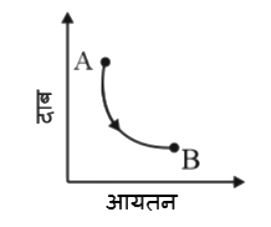 चित्र में दर्शाए गए अनुसार प्रक्रम A to B के लिए, एक आदर्श गैस के दाब और आयतन palpha1/upsilon2 के रूप में संबंधित हैं। A पर दाब और आयतन क्रमश: 3p0