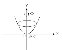 दी गई आकृति में, एक चिकना परवलयिक तार पथ xy-तल (ऊर्ध्वाधर) में स्थित है। पथ के आकार को समीकरण y= x^2 द्वारा परिभाषित किया गया है। द्रव्यमान m की एक वलय जो तार के पथ पर स्वतंत्र रूप से फिसल सकती है, को स्थिति A (1, 1) पर रखा गया है।     पथ को नियत कोणीय चाल omega  से इस प्रकार घुमाया जाता है कि वलय और पथ के बीच कोई आपेक्षिक फिसलन नहीं है,  omega का मान है: