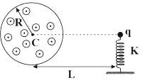 जैसा कि दिखाया गया है, एक एकसमान क्षैतिज बेलनाकार लेकिन समय के साथ परिवर्ती चुंबकीय क्षेत्र एक नियत दर (dB)/(dt)  से बढ़ रहा है। जैसा कि चित्र में दिखाया गया है, आवेश q और द्रव्यमान m वाले एक आवेशित कण को साम्यावस्था में, स्प्रिंग नियतांक K की एक स्प्रिंग के शीर्ष पर इस प्रकार रखा जाता है कि यह चुंबकीय क्षेत्र के केंद्र से गुजरने वाली क्षैतिज रेखा पर होता है। स्प्रिंग में संपीडन होगा: