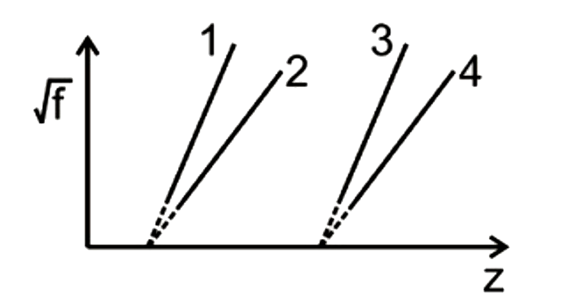 नीचे दिए गए आरेख में, अभिलाक्षणिक X-किरणों के लिए sqrtf  बनाम z के परिवर्तन को दर्शाया गया है। आलेख में दर्शाई गई रेखाएँ 1, 2, 3 और 4, K(alpha) , K(beta) , L(alpha)  या L(beta)  उत्सर्जन में से किसी एक के संगत हैं, तो Lbeta  को किस रेखा द्वारा दर्शाया गया है? (f = आवृत्ति, z = परमाणु संख्या)