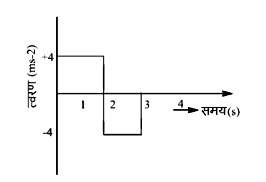 एक कण t = 0 पर विरामावस्था से त्वरण के साथ एक सरल रेखा में चलना प्रारम्भ करता है, जैसा कि चित्र में दर्शाया गया है। t = 3 s पर कण का वेग है: