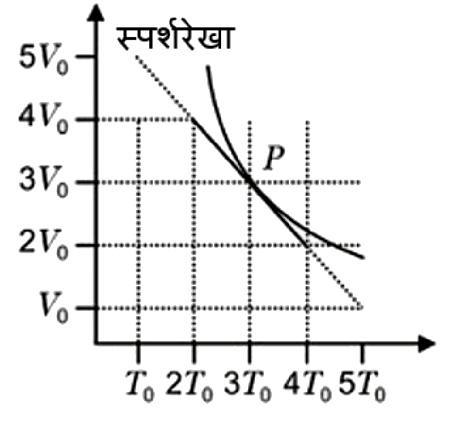 आरेख एक आदर्श गैस के n मोलों के लिए रुद्धोष्म वक्र को दर्शाता है। बिंदु P के संगत गैस के लिए आयतन गुणांक होगा: