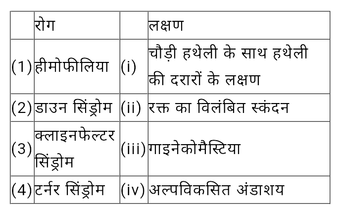 रोग/अवस्था के साथ इनकी विशेषताओं का मिलान कीजिए।