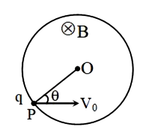 आवेश q और द्रव्यमान m के एक कण को एक वृत्ताकार क्षेत्र में एकसमान चुंबकीय क्षेत्र B के लंबवत और कागज के तल में बिंदु P से वेग V0 के साथ प्रक्षेपित किया जाता है, जैसा कि चित्र में दर्शाया गया है। वृत्ताकार क्षेत्र की त्रिज्या R और O इसका केंद्र है। यदि रेखा OP,V0 की दिशा के साथ theta कोण बनाती है, तो V का वह मान ज्ञात कीजिए जिसके लिए कण O से होकर गुजरता है।