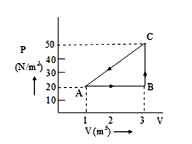चित्र में, ऊष्मागतिक प्रक्रम के लिए आयतन और दाब के बीच का ग्राफ दर्शाया गया है। यदि UA = 0, UB = 20 J  और B से C तक दी गई ऊर्जा 30 J है, तो चरण C पर, निकाय की आंतरिक ऊर्जा है: