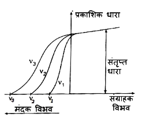 आपतित विकिरण की विभिन्न आवृत्तियों V 1, V 2, V 3 के लिए संग्राहक विभव के साथ प्रकाश विद्युत धारा का परिवर्तन आलेख में दिखाया गया है, तब