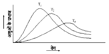 आण्विक वेग के मैक्सवेल-बोल्ट्जमान वितरण के लिए निम्न आलेख में ताप का निम्नलिखित में से कौन-सा क्रम सही है?