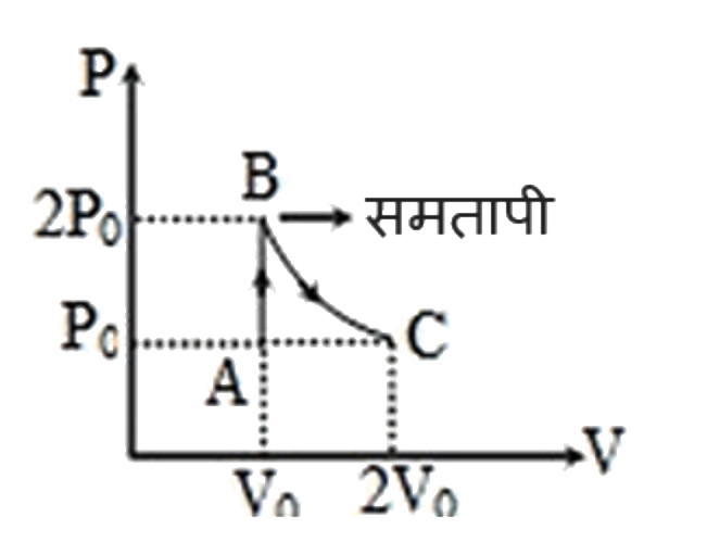 एक द्विपरमाणुक आदर्श गैस चित्र में दिखाए गए P - V आरेख के  अनुसार एक ऊष्मागतिकी परिवर्तन से गुजरती है। गैस को दी गई कुल ऊष्मा लगभग है:    (ln2 = 0.7 का उपयोग कीजिए)