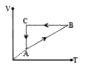 एक चक्रीय प्रक्रम ABCA को V - T आरेख में दिखाया गया है। P - V आरेख पर प्रक्रम है: