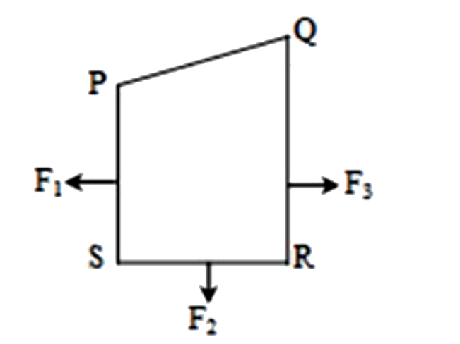 एक धारावाही बंद लूप PQRS को एकसमान चुंबकीय क्षेत्र में रखा जाता है। यदि खंडों PS, SR और RQ पर चुंबकीय बल क्रमश: F1, F2