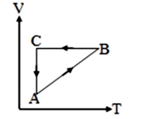 V-T आरेख में दर्शाया गया चक्रीय प्रक्रम ABCA एक आदर्श गैस के नियत द्रव्यमान के साथ प्रदर्शित किया जाता है। P- V आरेख में समान प्रक्रम है: