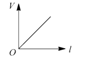 लंबाई Lऔर अनुप्रस्थ काट क्षेत्रफल Aके तांबे के एक तार के लिए V- I आलेख नीचे दिए गए चित्र में दर्शाया गया है। आलेख की प्रवणता :