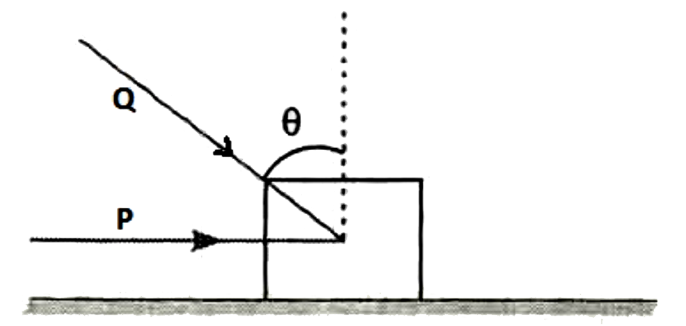 एक खुरदरे क्षैतिज तल पर स्थित द्रव्यमान m के एक ब्लॉक पर क्षैतिज बल P कार्यरत है और एक अन्य बल Q ऊर्ध्वाधर से 6 कोण पर अनुप्रयुक्त है। ब्लॉक साम्यावस्था में रहेगा यदि इसके और सतह के बीच घर्षण गुणांक है: