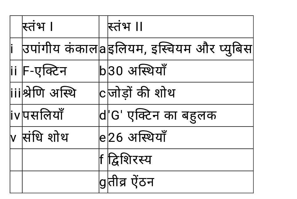 स्तंभ-| का स्तंभ-|| के साथ मिलान कीजिए और उपयुक्त विकल्प का चयन कीजिए-