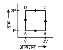 जैसा कि चित्र में दर्शाया गया है, एक ऊष्मागतिकी निकाय को चक्र ABCD के माध्यम से गुजारा जाता है। चक्र के दौरान गैस द्वारा निष्काषित ऊष्मा है: