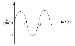 सरल आवर्त गति के अंतर्गत एक कण का x - t आलेख नीचे दर्शाया गया है। t=(4)/(3)s पर कण का त्वरण है: