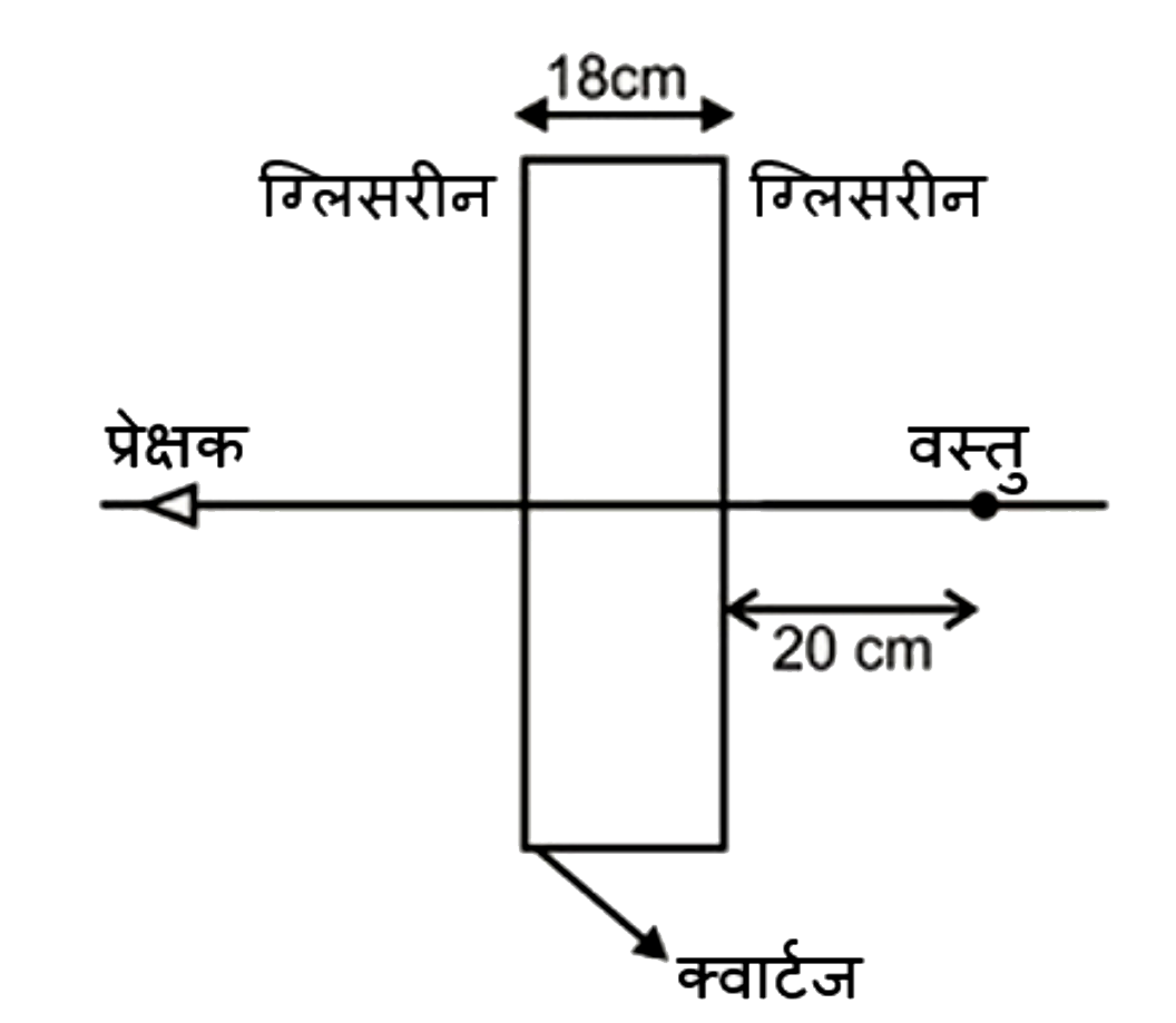 दिया गया है कि, क्वार्टज में प्रकाश का वेग = 1.5 xx 10^(8) m s^(-1)  और ग्लिसरीन में प्रकाश का वेग 9/4xx10^8 m s^(-1)  है। यदि क्वार्टज से बनी एक स्लैब को ग्लिसरीन में रखी गई वस्तु के सामने रखा जाता है (जैसा कि चित्र में दर्शाया गया है), तब स्लैब द्वारा उत्पादित वस्तु का विस्थापन है: