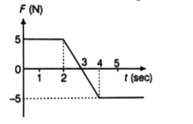 1 kg द्रव्यमान का एक गुटका -अक्ष पर गति कर रहा है। एक बल F गुटके पर कार्यरत दर्शाया गया है। t = 2 s समय पर गुटके का वेग -3 ms^(-1) है। t = 4 s समय पर गुटके की चाल क्या है?