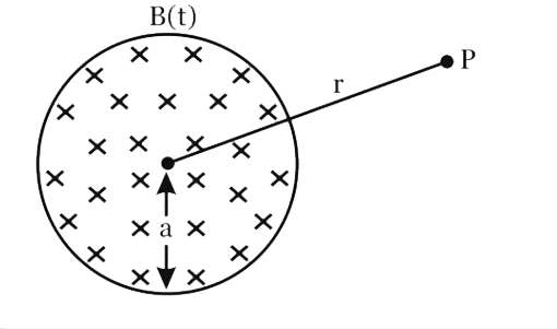 एकसमान लेकिन समय-परिवर्ती चुंबकीय क्षेत्र B(t) त्रिज्या a के एक वृत्ताकार क्षेत्र में उपस्थित है और दिखाए गए अनुसार कागज के तल में निर्देशित है। वृत्ताकार क्षेत्र के केंद्र से दूरी पर बिंदु P पर ( वृताकार क्षेत्र के बाहर) प्रेरित