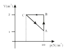 जैसा कि चित्र में दिखाया गया है, एक आदर्श गैस चक्र A to B to C to A  के माध्यम से गुजरती है। यदि चक्र में गैस को आपूर्ति की गई कुल ऊष्मा 5J है, तो प्रक्रम C to A में गैस द्वारा किया गया कार्य है