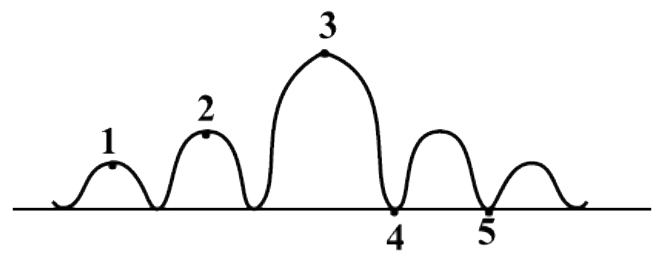 एकल झिरी का विवर्तन प्रतिरूप चित्र में दिखाया गया है। वह बिंदु जिस पर चरम किरणों का पथांतर तरंगदैर्ध्य का दो गुना है, है