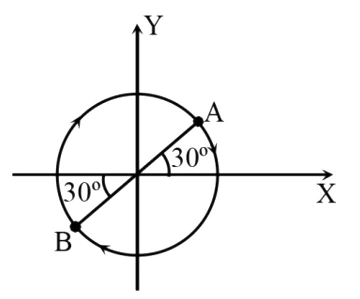 एक कण त्रिज्या R के एक वृत्त में चाल v के साथ गति करता है। जैसा कि चित्र में दिखाया गया है, जब कण A से B तक पहुँचता है तो औसत वेग का Y घटक है: