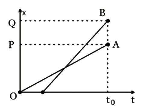 स्कूल O से क्रमशः अपने घर P और Q लौट रहे दो बच्चों A और B के लिए एक सरल पथ के अनुदिश (x- अक्ष के रूप में लिया गया है) स्थिति - समय (x - t) ग्राफ नीचे दिए गए चित्र में दिखाया गया है। गलत विकल्प का चयन कीजिए।