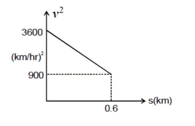 एक सरल रेखा में गतिमान एक कण की चाल के वर्ग और चली गई दूरी s के बीच ग्राफ को चित्र में दिखाया गया है। km h^(-2)  में कण का त्वरण