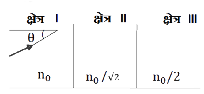 प्रकाश का एक पुंज क्षेत्र || से क्षेत्र III (आकृति देखें) में गमन कर रही है। क्षेत्र I, II और III में अपवर्तनांक क्रमश: n(0), n(0)/sqrt(2), or n(0)/2 हैं। आपतन कोण theta जिसके लिए पुंज सिर्फ क्षेत्र ||| में प्रवेश करने से चूक जाती है: