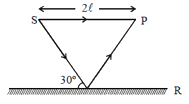 एक स्रोत S से आने वाली दो किरणों के अध्यारोपण के कारण P पर व्यतिकरण प्रतिरूप प्रेक्षित किया जाता है, जैसा कि चित्र में दिखाया गया है।P पर उच्चिष्ठ प्राप्त करने के लिए l का मान है: (R एक पूर्ण परावर्तक पृष्ठ है)
