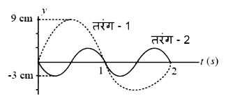 दो तरंगों के लिए विस्थापन-समय ग्राफ, तरंग 1 और तरंग- 2 यहाँ दर्शाई गई है। तरंग-1 और तरंग 2 की तीव्रता का अनुपात है: