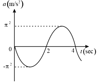 एक गुटका साम्य बिंदु x = 0 के साथ सरल आवर्त गति करता है। समय  के फलन के रूप में गुटके के त्वरण के आरेख को दिखाया गया है। गुटके के बारे में निम्नलिखित में से कौन सा कथन सही है?
