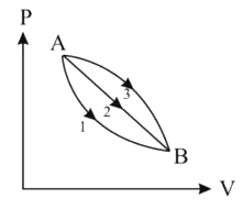 गैस का दिया गया द्रव्यमान अवस्था A से अवस्था B तक तीन पथ 1, 2  और 3 द्वारा प्रसारित होता है, जैसा कि चित्र में दिखाया गया है। यदि w(1), w(2)  और w(3)  क्रमश: तीनों पथों के अनुदिश गैस द्वारा किया गया कार्य है, तो
