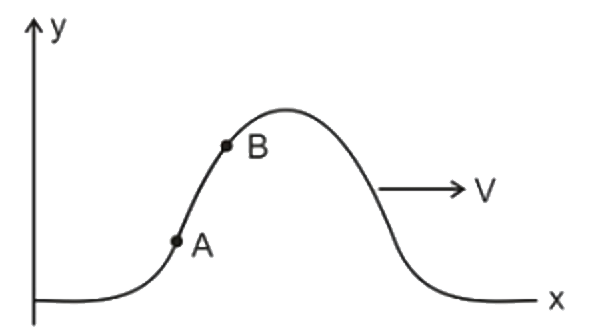 अक्ष के अनुदिश स्थित एक डोरी में तरंग स्पंद उत्पन्न होती है। जैसा कि आकृति में दिखाया गया है, यदि R(A) और R(B) क्रमश: बिंदुओं A और B पर, तरंग चाल और कण की चाल के अनुपात हैं, तब: